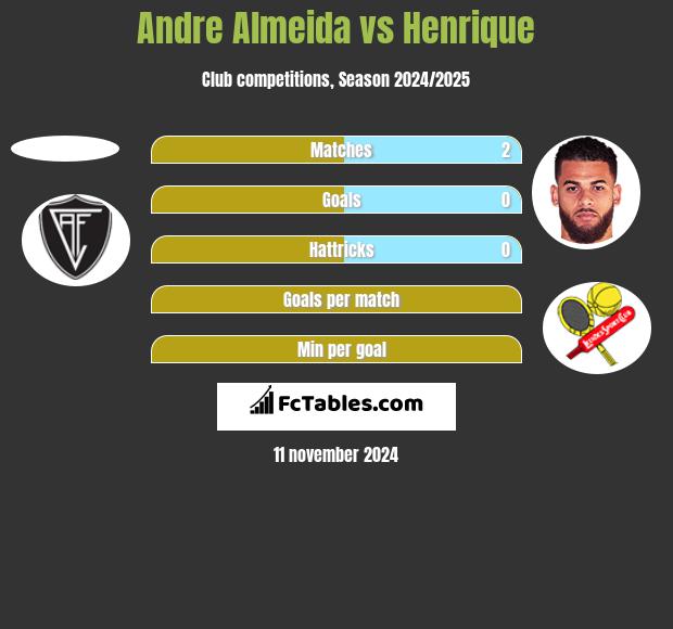 Andre Almeida vs Henrique h2h player stats