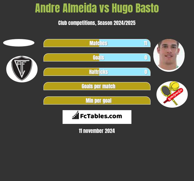 Andre Almeida vs Hugo Basto h2h player stats