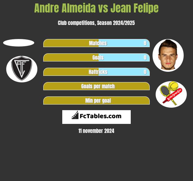 Andre Almeida vs Jean Felipe h2h player stats