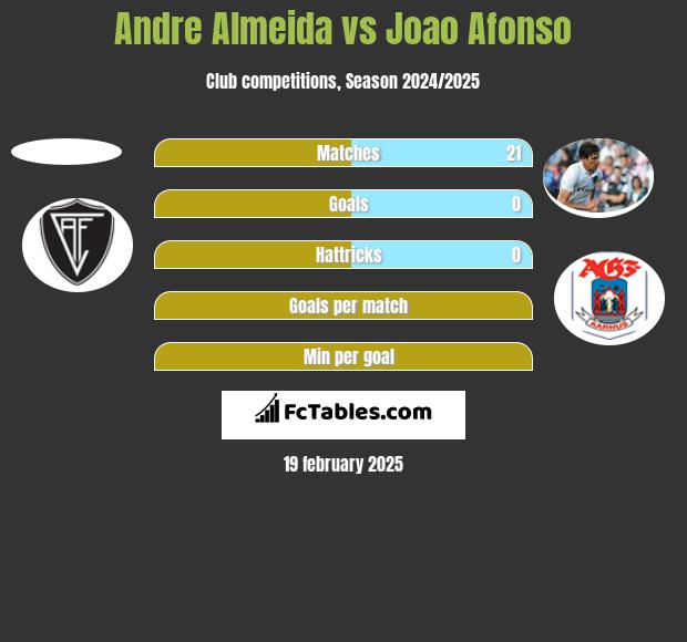 Andre Almeida vs Joao Afonso h2h player stats