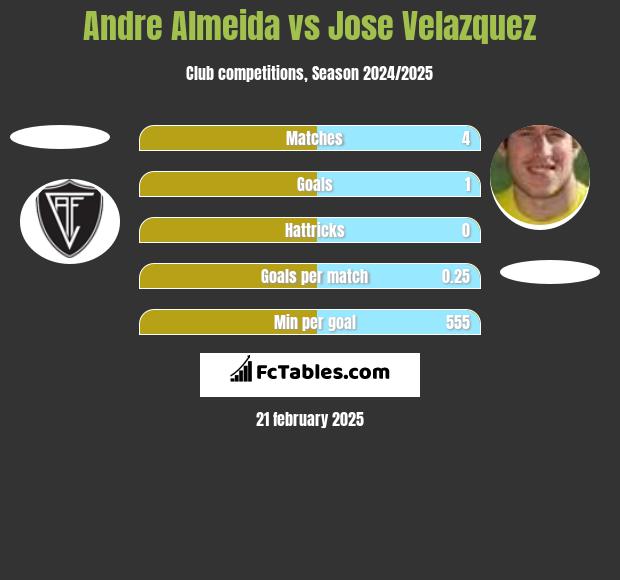 Andre Almeida vs Jose Velazquez h2h player stats