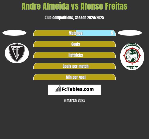 Andre Almeida vs Afonso Freitas h2h player stats