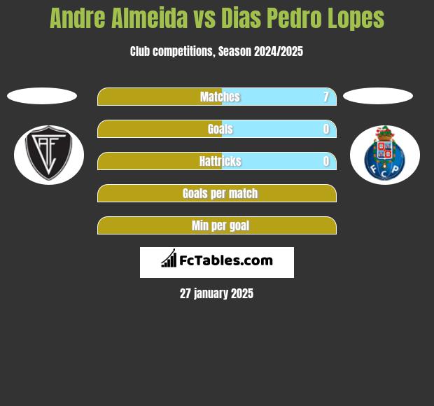 Andre Almeida vs Dias Pedro Lopes h2h player stats