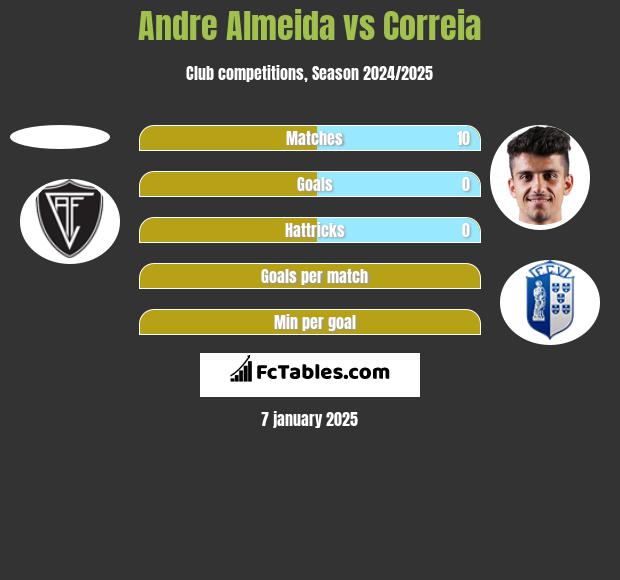 Andre Almeida vs Correia h2h player stats