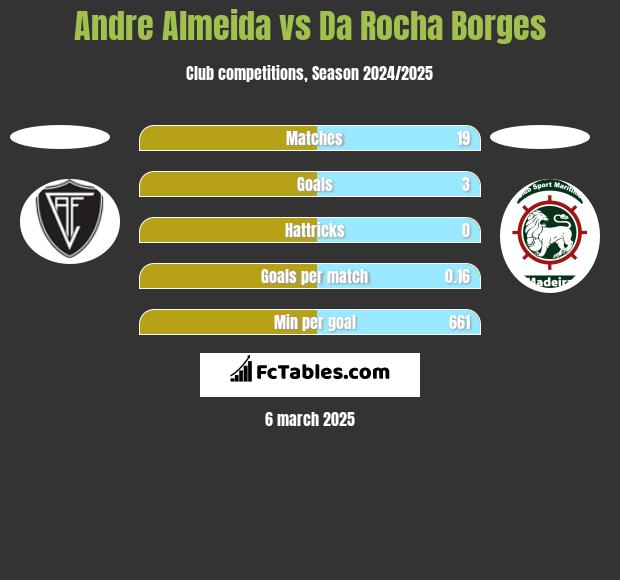 Andre Almeida vs Da Rocha Borges h2h player stats