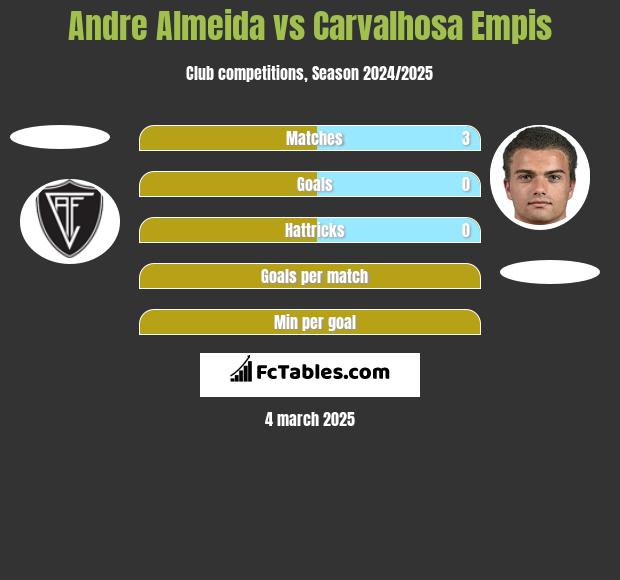 Andre Almeida vs Carvalhosa Empis h2h player stats