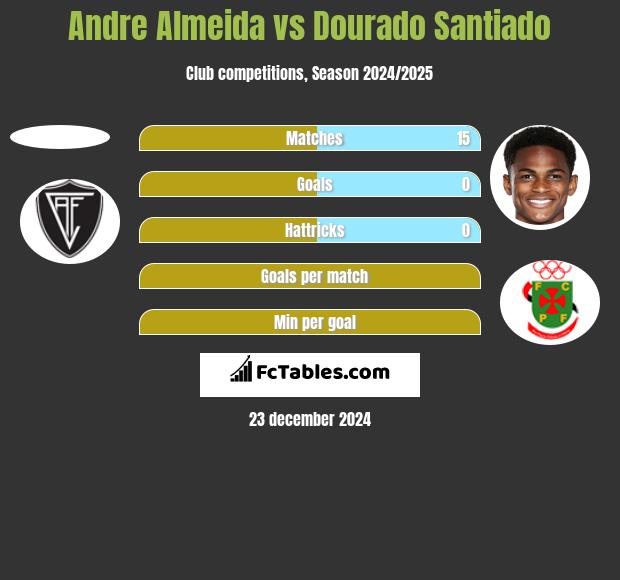 Andre Almeida vs Dourado Santiado h2h player stats