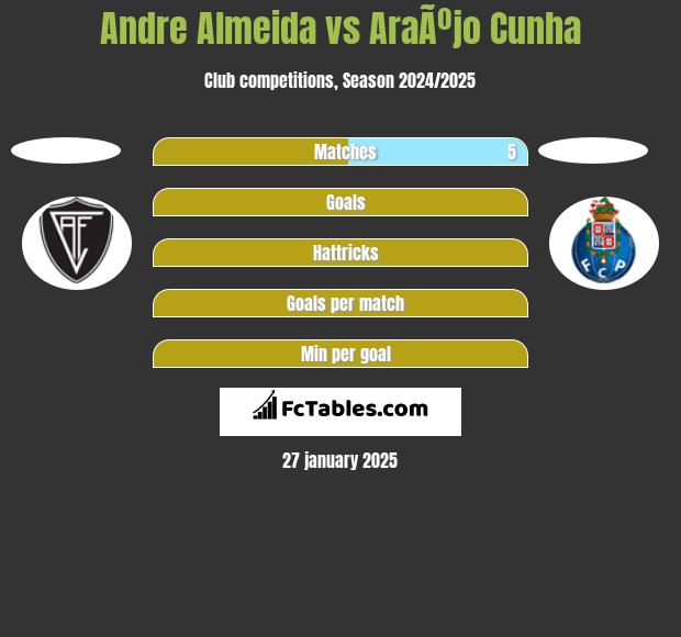 Andre Almeida vs AraÃºjo Cunha h2h player stats