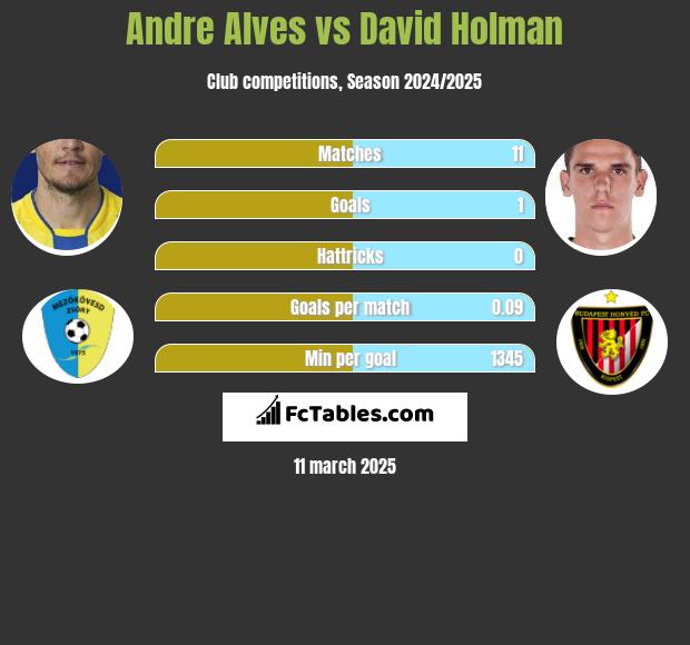 Andre Alves vs David Holman h2h player stats