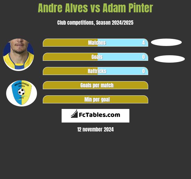 Andre Alves vs Adam Pinter h2h player stats