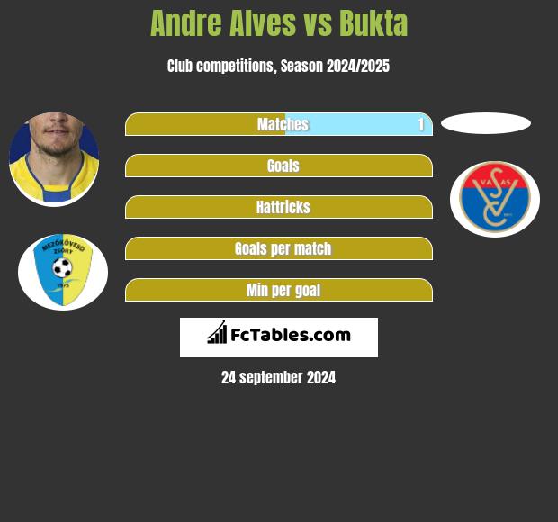 Andre Alves vs Bukta h2h player stats