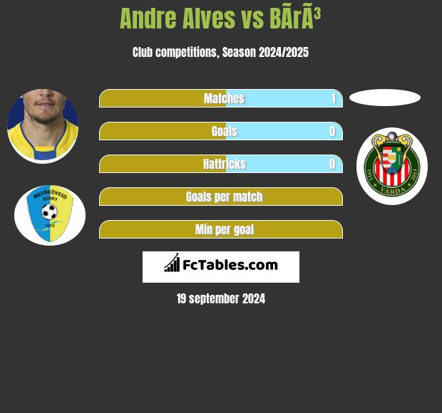 Andre Alves vs BÃ­rÃ³ h2h player stats