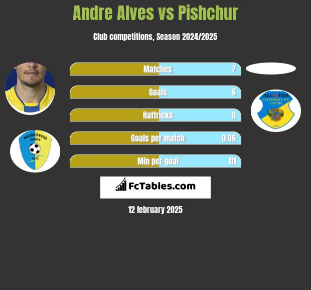 Andre Alves vs Pishchur h2h player stats