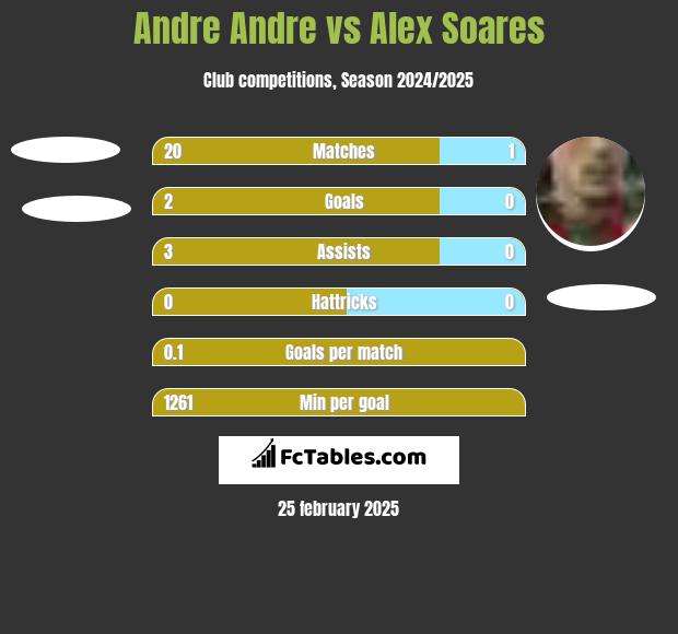 Andre Andre vs Alex Soares h2h player stats