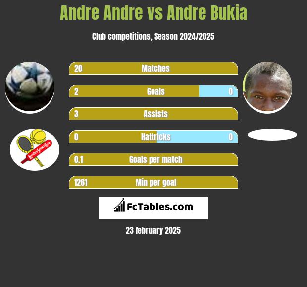 Andre Andre vs Andre Bukia h2h player stats