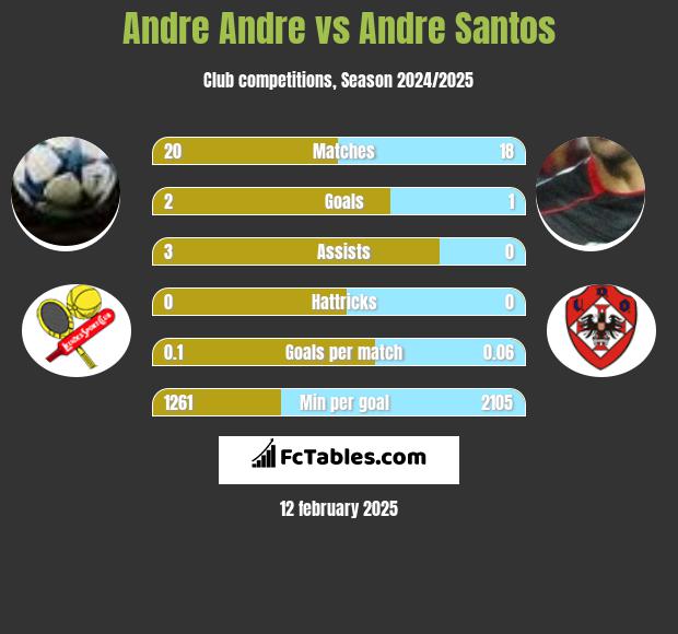 Andre Andre vs Andre Santos h2h player stats