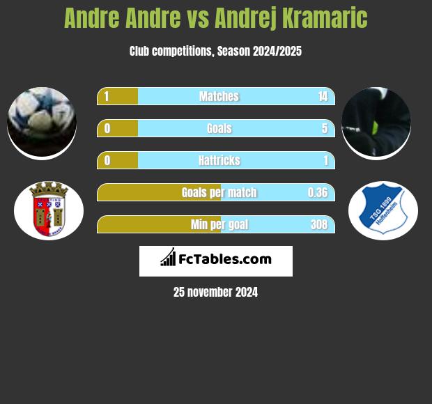 Andre Andre vs Andrej Kramaric h2h player stats