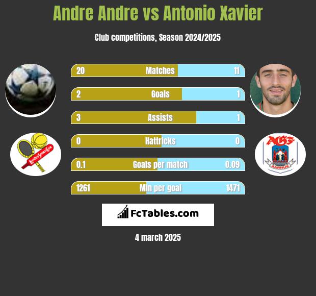 Andre Andre vs Antonio Xavier h2h player stats