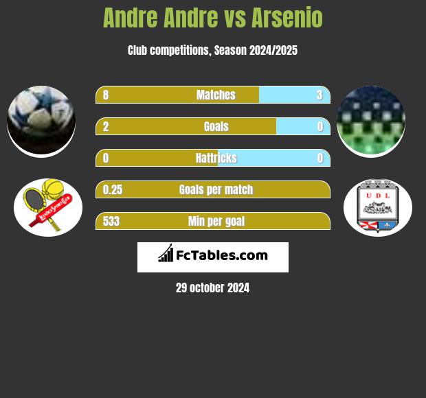 Andre Andre vs Arsenio h2h player stats