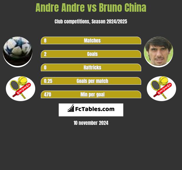 Andre Andre vs Bruno China h2h player stats