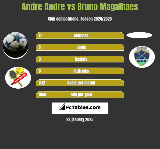 Andre Andre vs Bruno Magalhaes h2h player stats