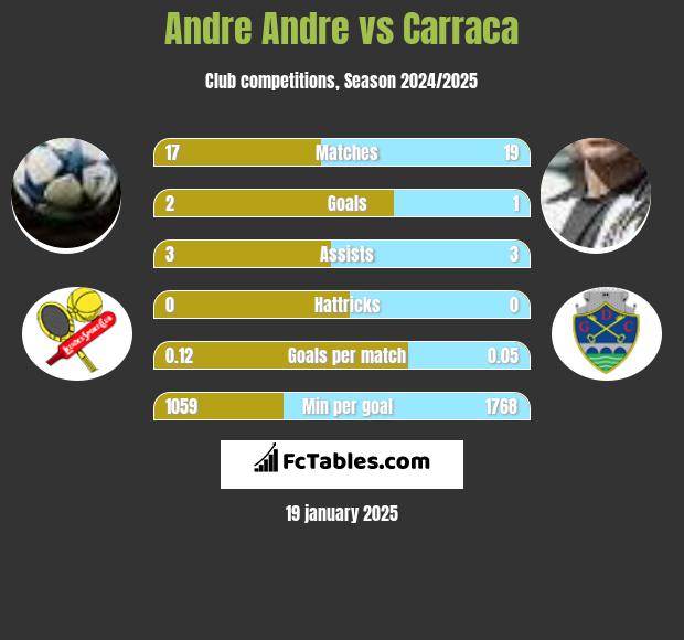 Andre Andre vs Carraca h2h player stats