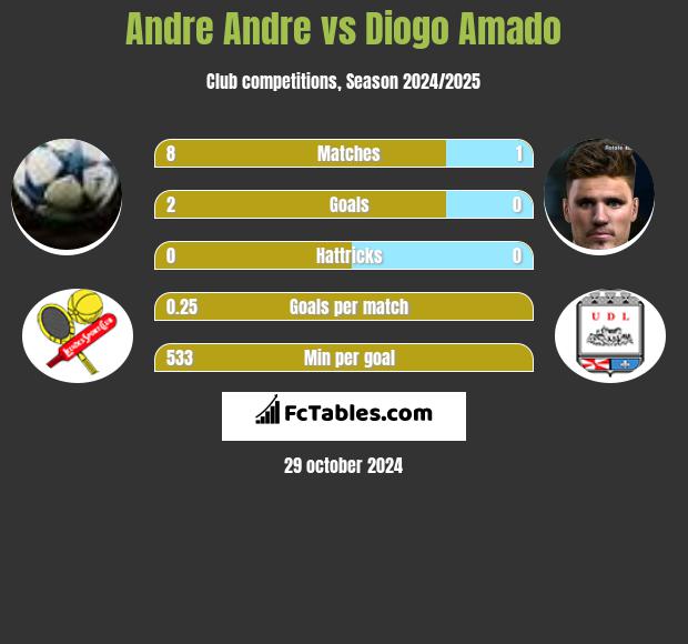 Andre Andre vs Diogo Amado h2h player stats