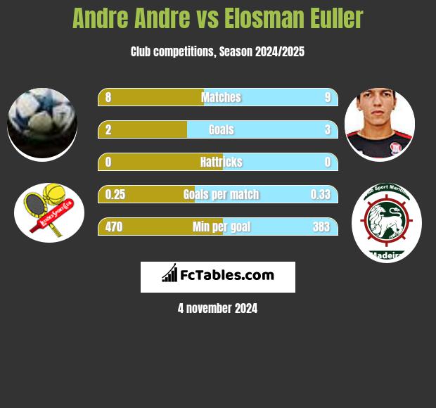 Andre Andre vs Elosman Euller h2h player stats