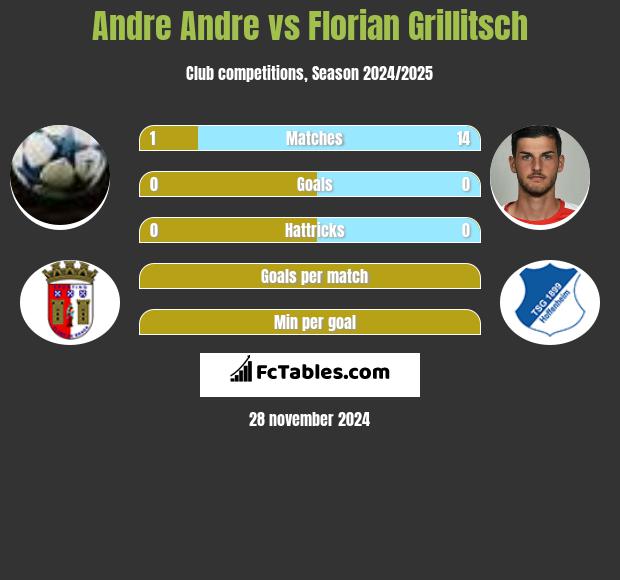 Andre Andre vs Florian Grillitsch h2h player stats