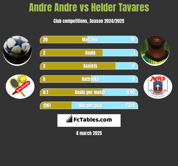 Andre Andre vs Helder Tavares h2h player stats