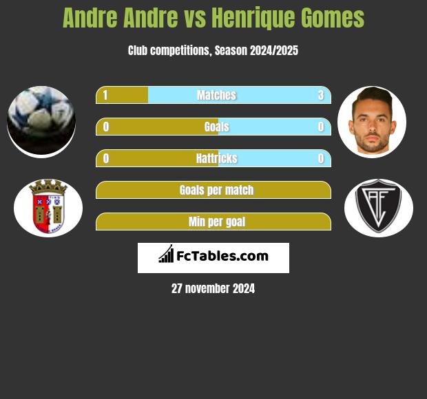 Andre Andre vs Henrique Gomes h2h player stats