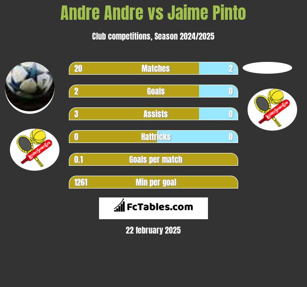 Andre Andre vs Jaime Pinto h2h player stats