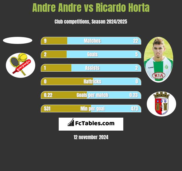 Andre Andre vs Ricardo Horta h2h player stats