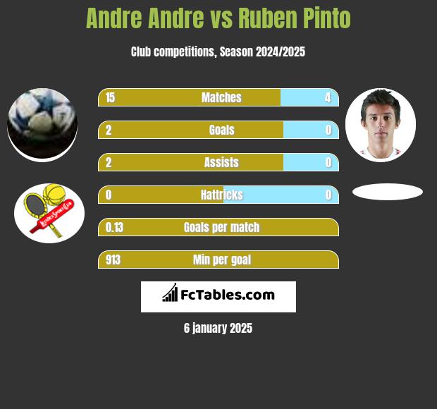 Andre Andre vs Ruben Pinto h2h player stats