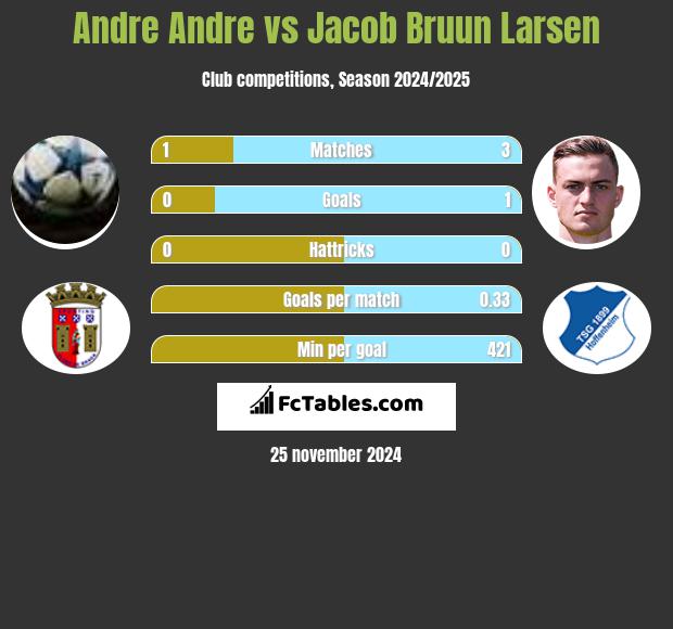 Andre Andre vs Jacob Bruun Larsen h2h player stats