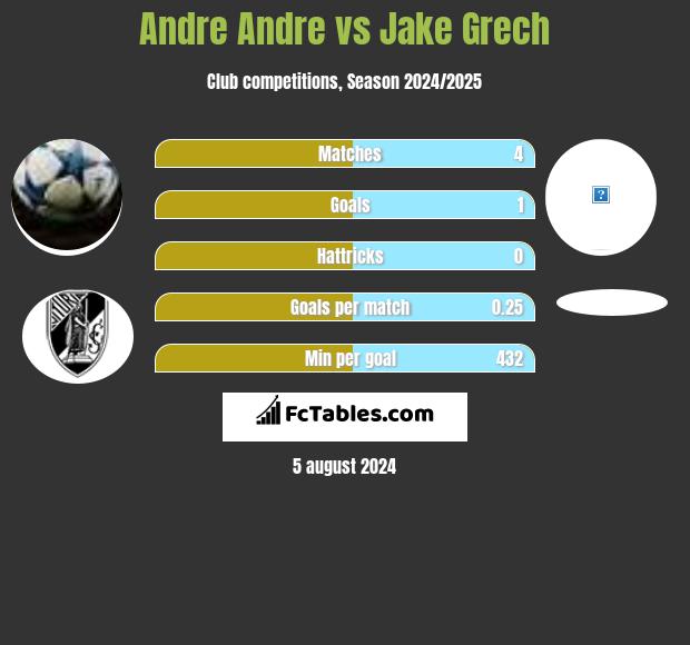 Andre Andre vs Jake Grech h2h player stats