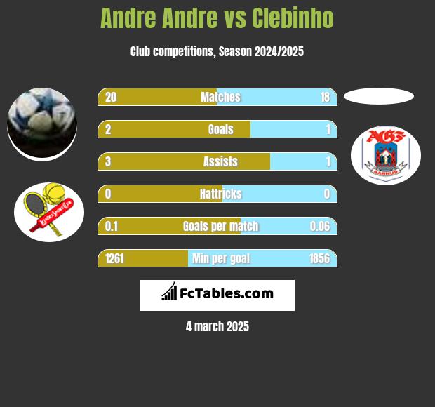 Andre Andre vs Clebinho h2h player stats