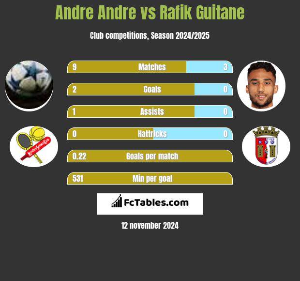 Andre Andre vs Rafik Guitane h2h player stats