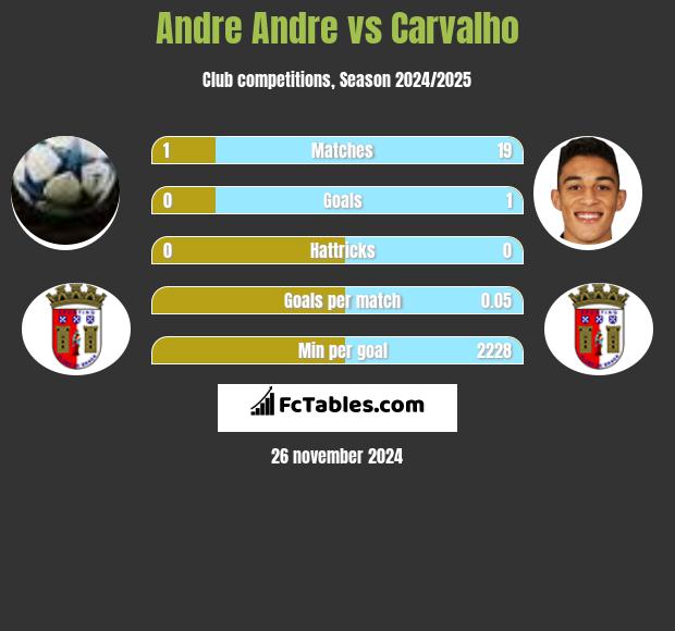 Andre Andre vs Carvalho h2h player stats