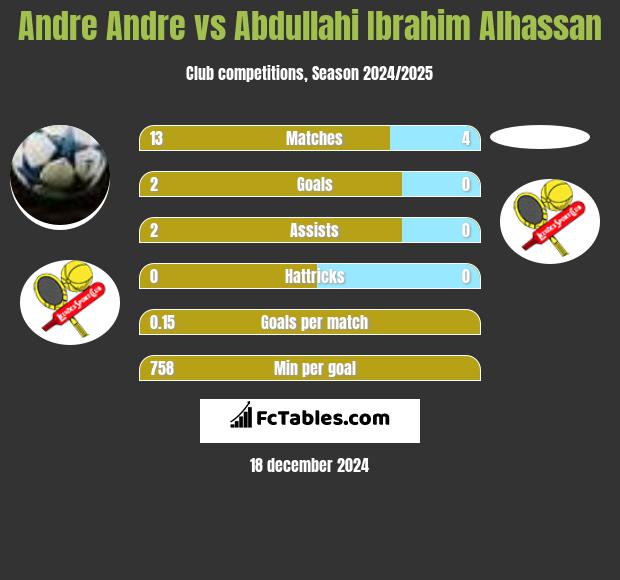 Andre Andre vs Abdullahi Ibrahim Alhassan h2h player stats