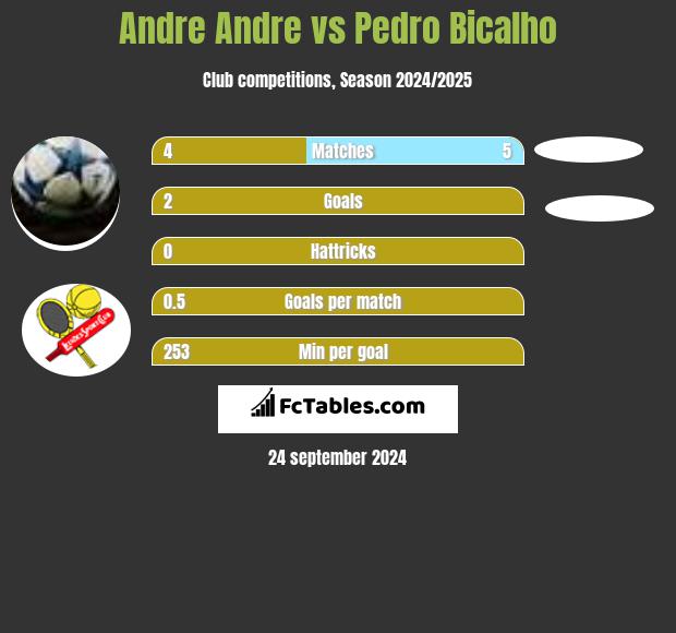 Andre Andre vs Pedro Bicalho h2h player stats