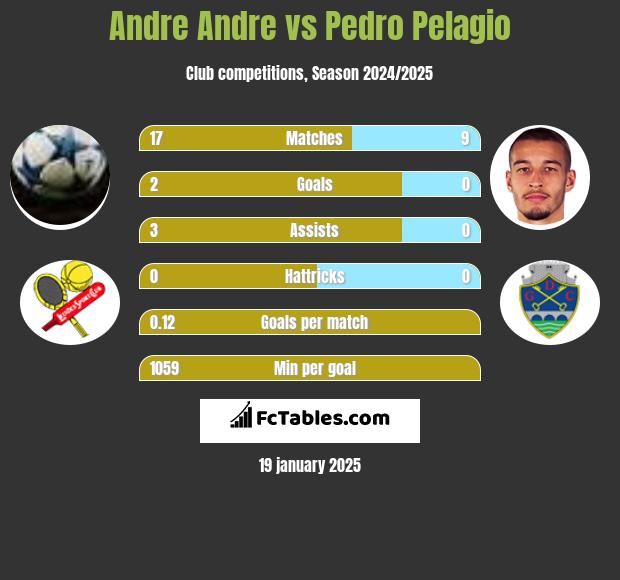 Andre Andre vs Pedro Pelagio h2h player stats