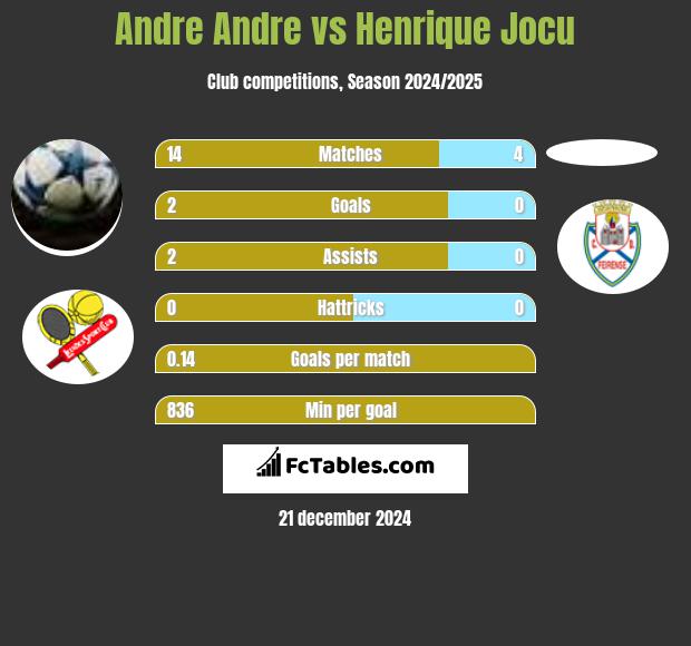 Andre Andre vs Henrique Jocu h2h player stats