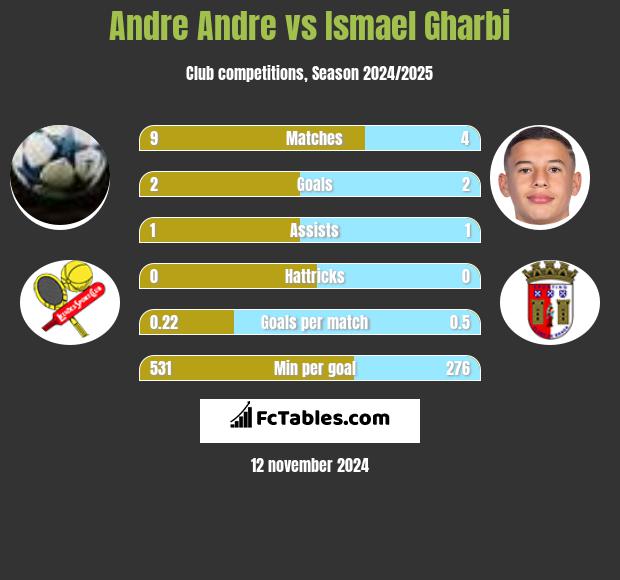 Andre Andre vs Ismael Gharbi h2h player stats