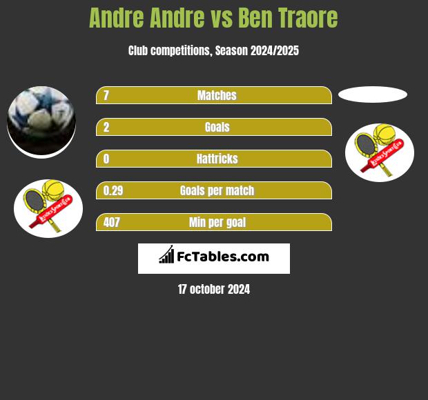 Andre Andre vs Ben Traore h2h player stats