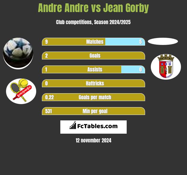 Andre Andre vs Jean Gorby h2h player stats