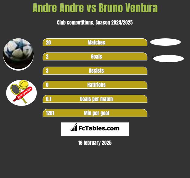 Andre Andre vs Bruno Ventura h2h player stats