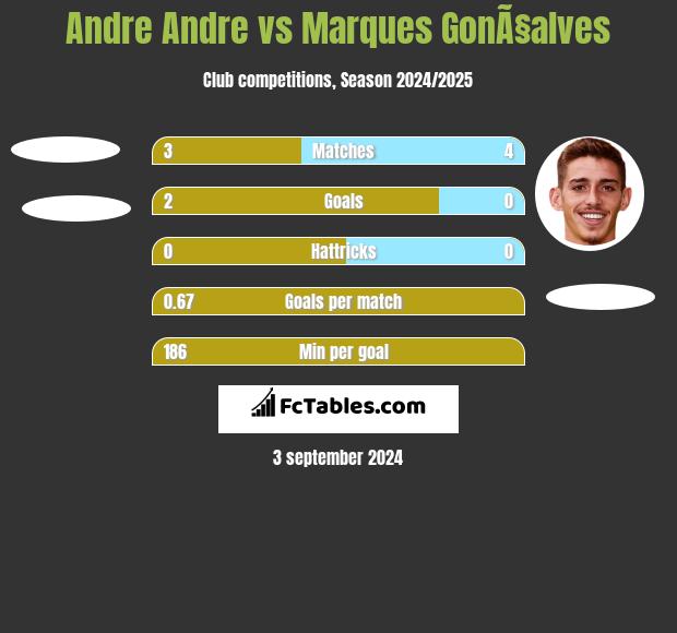 Andre Andre vs Marques GonÃ§alves h2h player stats