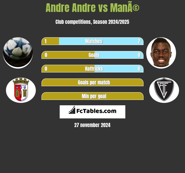 Andre Andre vs ManÃ© h2h player stats