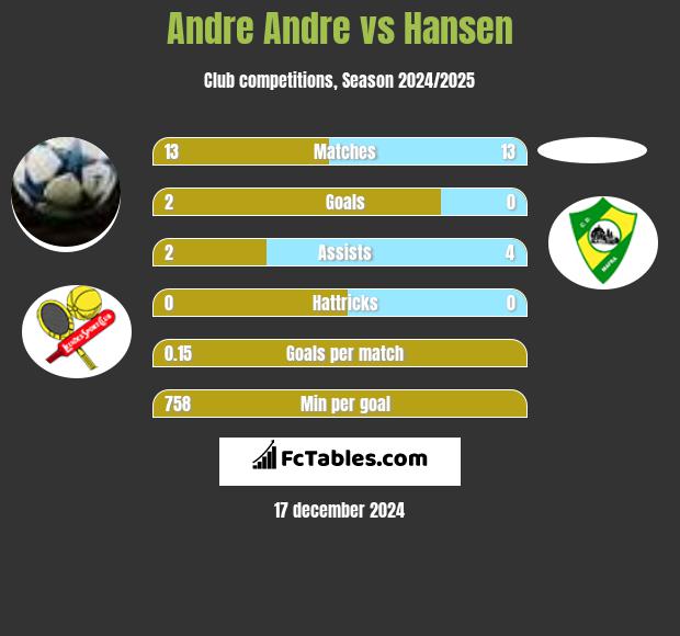 Andre Andre vs Hansen h2h player stats